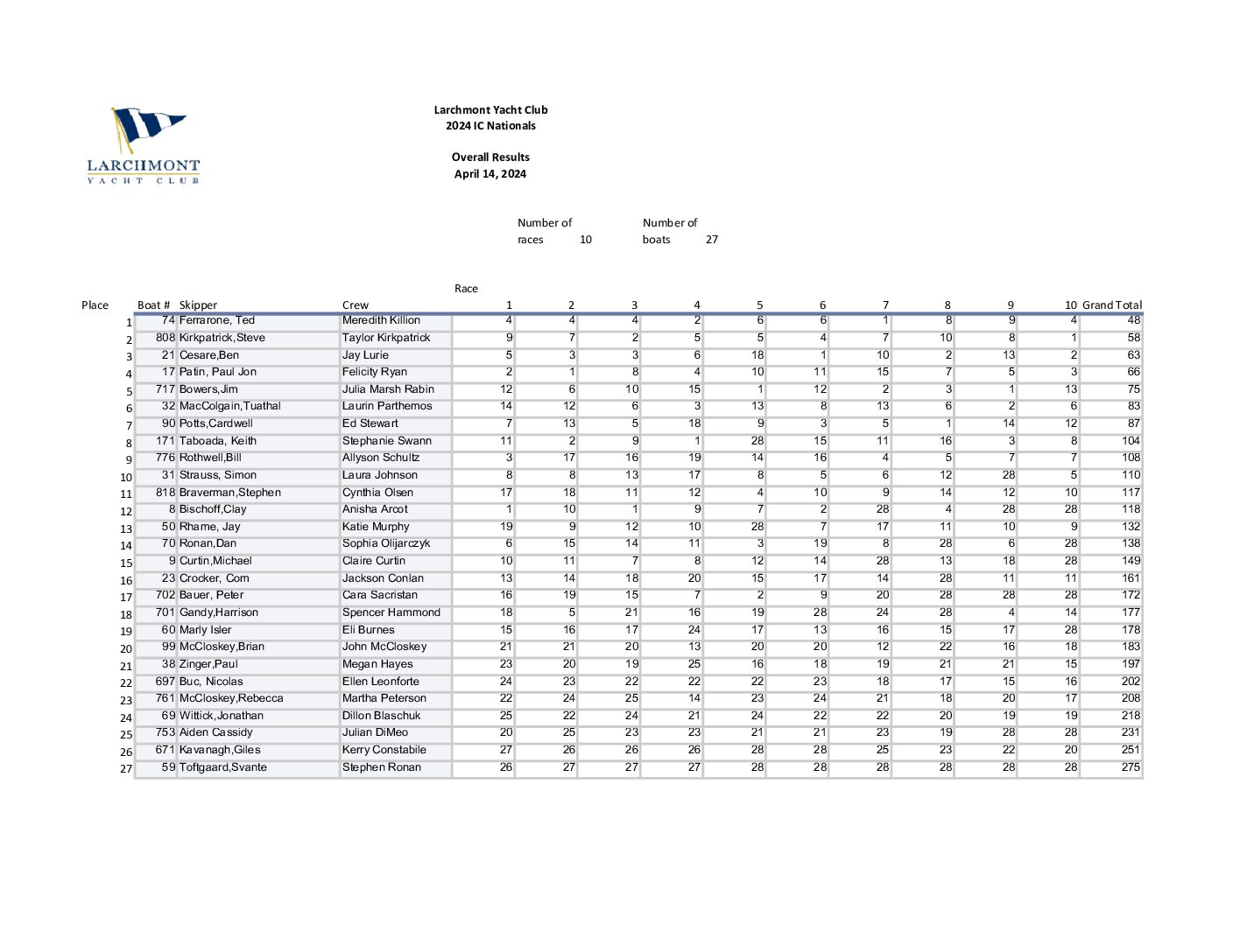 IC Nationals 2024 Scores Final Scuttlebutt Sailing News Providing